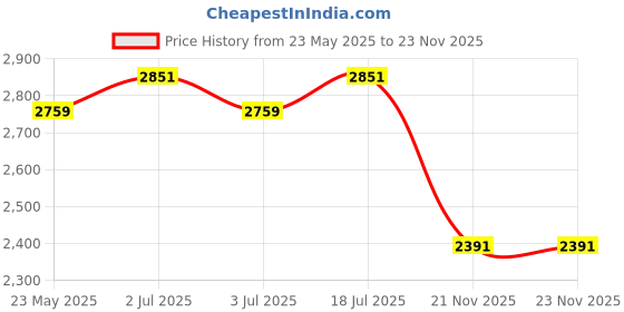 tatacliq.com U.S. Polo Assn. Men's DUNCUN 5.0 Grey Running Shoes u.s. polo assn. Price History Graph from 23 May 2025 to 22 Nov 2025