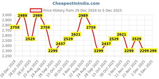 tatacliq.com U.S. Polo Assn. Men's DUNCUN 5.0 Off White Running Shoes u.s. polo assn. Price History Graph from 29 Dec 2024 to 5 Dec 2025