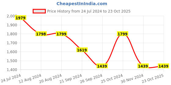 tatacliq.com U.S. Polo Assn. Men's Dunmore Grey Casual Sneakers u.s. polo assn. Price History Graph from 24 Jul 2024 to 23 Oct 2025