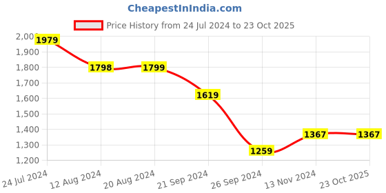 tatacliq.com U.S. Polo Assn. Men's Dunmore Off White Casual Sneakers u.s. polo assn. Price History Graph from 24 Jul 2024 to 23 Oct 2025