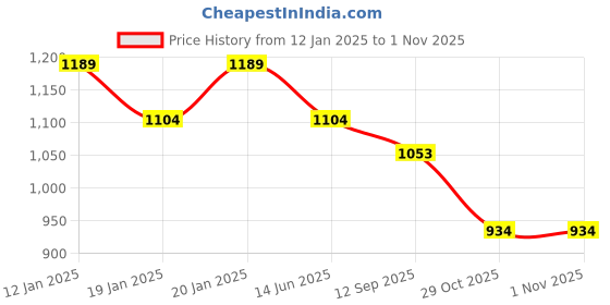 tatacliq.com U.S. Polo Assn. Men's EASTON 2.0 Black Slides u.s. polo assn. Price History Graph from 12 Jan 2025 to 31 Oct 2025