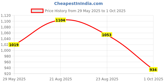 tatacliq.com U.S. Polo Assn. Men's EASTON 2.0 Black Slides u.s. polo assn. Price History Graph from 29 May 2025 to 1 Oct 2025