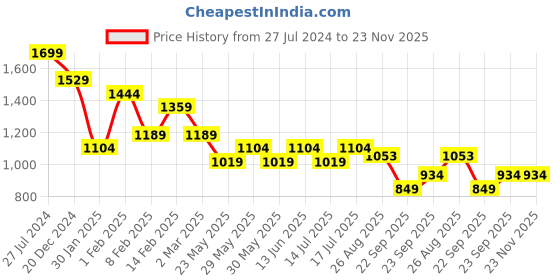 tatacliq.com U.S. Polo Assn. Men's EASTON 2.0 Grey Slides u.s. polo assn. Price History Graph from 27 Jul 2024 to 23 Nov 2025