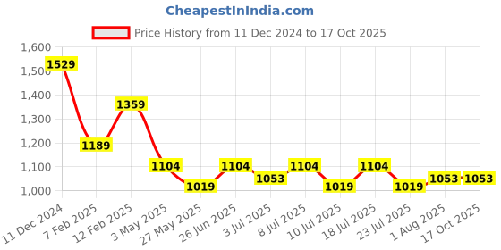 tatacliq.com U.S. Polo Assn. Men's EASTON 2.0 Grey Slides u.s. polo assn. Price History Graph from 11 Dec 2024 to 16 Oct 2025