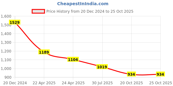 tatacliq.com U.S. Polo Assn. Men's EASTON 2.0 Grey Slides u.s. polo assn. Price History Graph from 20 Dec 2024 to 24 Oct 2025