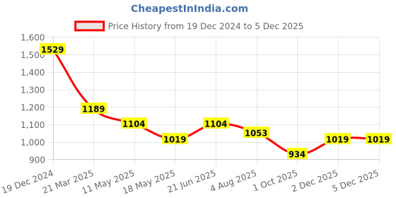 tatacliq.com U.S. Polo Assn. Men's EASTON 2.0 Grey Slides u.s. polo assn. Price History Graph from 19 Dec 2024 to 2 Dec 2025