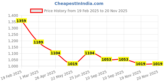 tatacliq.com U.S. Polo Assn. Men's EASTON 2.0 Grey Slides u.s. polo assn. Price History Graph from 19 Feb 2025 to 19 Nov 2025