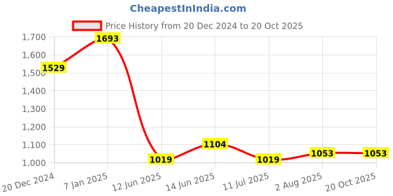 tatacliq.com U.S. Polo Assn. Men's EASTON 2.0 White Slides u.s. polo assn. Price History Graph from 20 Dec 2024 to 20 Oct 2025