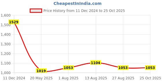 tatacliq.com U.S. Polo Assn. Men's EASTON 2.0 White Slides u.s. polo assn. Price History Graph from 11 Dec 2024 to 24 Oct 2025