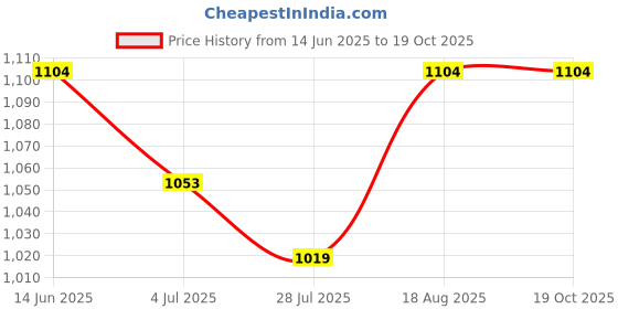 tatacliq.com U.S. Polo Assn. Men's EASTON 2.0 White Slides u.s. polo assn. Price History Graph from 14 Jun 2025 to 17 Oct 2025