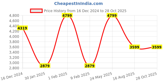 tatacliq.com U.S. Polo Assn. Men's ELIZA 2.0 Navy Casual Sneakers u.s. polo assn. Price History Graph from 16 Dec 2024 to 28 Oct 2025