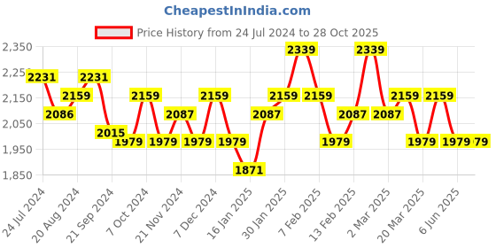 tatacliq.com U.S. Polo Assn. Men's ERLAND 2.0 Off White Casual Sneakers u.s. polo assn. Price History Graph from 24 Jul 2024 to 28 Oct 2025