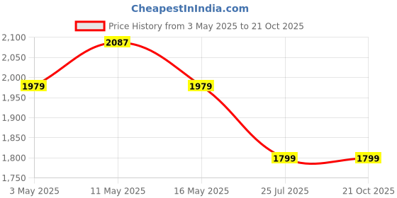 tatacliq.com U.S. Polo Assn. Men's ERLAND 2.0 Off White Casual Sneakers u.s. polo assn. Price History Graph from 3 May 2025 to 21 Oct 2025