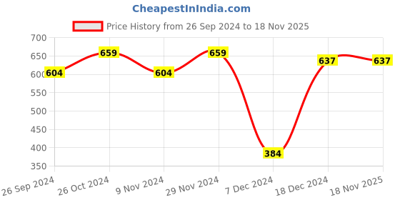 tatacliq.com U.S. Polo Assn. Men's FACUNDO 2.0 Navy Flip Flops u.s. polo assn. Price History Graph from 26 Sep 2024 to 18 Nov 2025