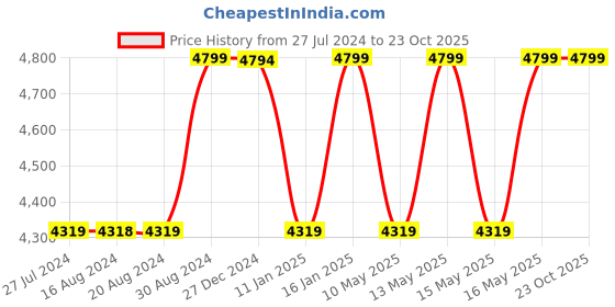 tatacliq.com U.S. Polo Assn. Men's FINN 2.0 Off White Casual Sneakers u.s. polo assn. Price History Graph from 27 Jul 2024 to 23 Oct 2025
