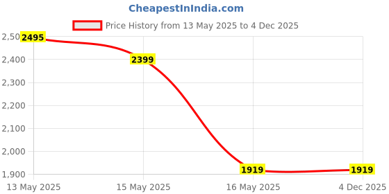tatacliq.com U.S. Polo Assn. Men's FINN Brown Casual Sneakers u.s. polo assn. Price History Graph from 13 May 2025 to 4 Dec 2025