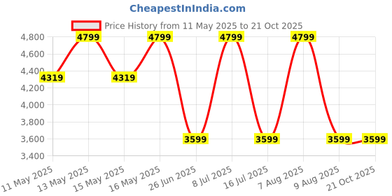 tatacliq.com U.S. Polo Assn. Men's FINN Off White Casual Sneakers u.s. polo assn. Price History Graph from 11 May 2025 to 21 Oct 2025