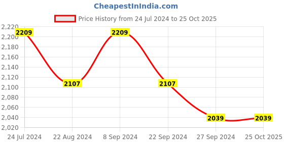 tatacliq.com U.S. Polo Assn. Men's FRITOF 2.0 Navy Casual Loafers u.s. polo assn. Price History Graph from 24 Jul 2024 to 25 Oct 2025