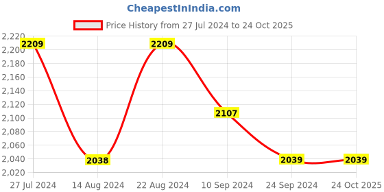 tatacliq.com U.S. Polo Assn. Men's FRITOF 2.0 Tan Casual Loafers u.s. polo assn. Price History Graph from 27 Jul 2024 to 24 Oct 2025