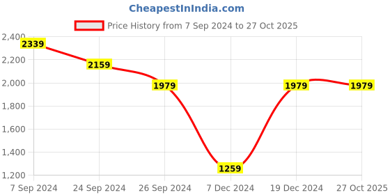 tatacliq.com U.S. Polo Assn. Men's GELENS Tan Loafers u.s. polo assn. Price History Graph from 7 Sep 2024 to 26 Oct 2025