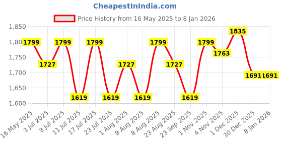 tatacliq.com U.S. Polo Assn. Men's GIAN Black Casual Sneakers u.s. polo assn. Price History Graph from 16 May 2025 to 7 Jan 2026