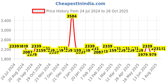 tatacliq.com U.S. Polo Assn. Men's GIAN Grey Casual Sneakers u.s. polo assn. Price History Graph from 24 Jul 2024 to 25 Oct 2025
