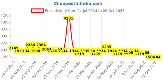 tatacliq.com U.S. Polo Assn. Men's GLINTON 2.0 Core Black Casual Sneakers u.s. polo assn. Price History Graph from 24 Jul 2024 to 20 Oct 2025
