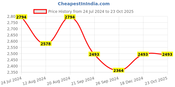 tatacliq.com U.S. Polo Assn. Men's GRAFF 2.0 Light Grey Running Shoes u.s. polo assn. Price History Graph from 24 Jul 2024 to 23 Oct 2025