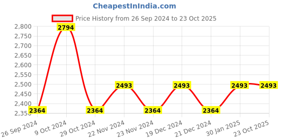 tatacliq.com U.S. Polo Assn. Men's GRAFF 2.0 Light Grey Running Shoes u.s. polo assn. Price History Graph from 26 Sep 2024 to 23 Oct 2025