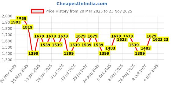 tatacliq.com U.S. Polo Assn. Men's Green Back Strap Clogs u.s. polo assn. Price History Graph from 20 Mar 2025 to 23 Nov 2025
