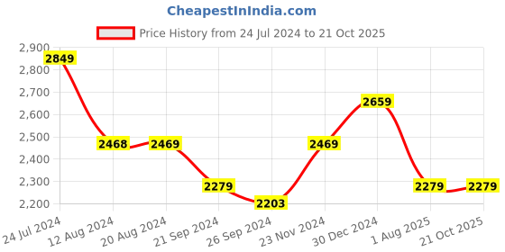 tatacliq.com U.S. Polo Assn. Men's Green Casual Sneakers u.s. polo assn. Price History Graph from 24 Jul 2024 to 21 Oct 2025