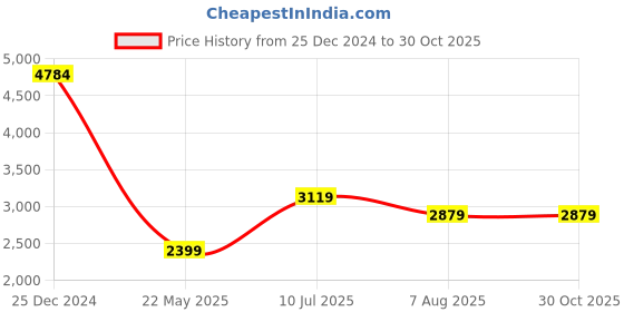 tatacliq.com U.S. Polo Assn. Men's Green Casual Sneakers u.s. polo assn. Price History Graph from 25 Dec 2024 to 29 Oct 2025