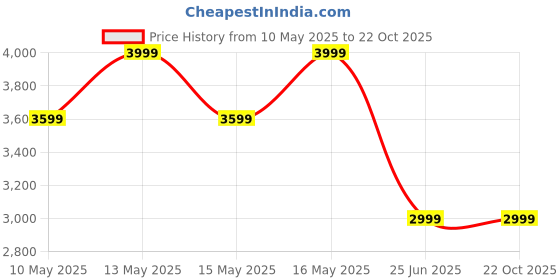 tatacliq.com U.S. Polo Assn. Men's Green Casual Sneakers u.s. polo assn. Price History Graph from 10 May 2025 to 21 Oct 2025