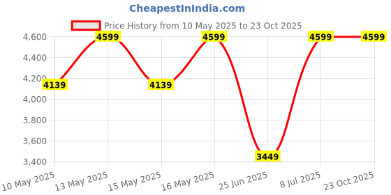 tatacliq.com U.S. Polo Assn. Men's Green Casual Sneakers u.s. polo assn. Price History Graph from 10 May 2025 to 22 Oct 2025