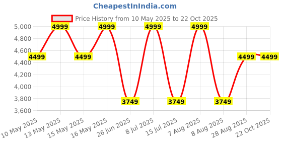 tatacliq.com U.S. Polo Assn. Men's Green Casual Sneakers u.s. polo assn. Price History Graph from 10 May 2025 to 22 Oct 2025