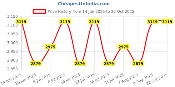 tatacliq.com U.S. Polo Assn. Men's Green Casual Sneakers u.s. polo assn. Price History Graph from 14 Jun 2025 to 21 Oct 2025