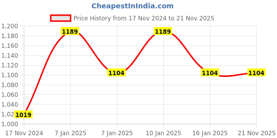 tatacliq.com U.S. Polo Assn. Men's Green Slides u.s. polo assn. Price History Graph from 17 Nov 2024 to 21 Nov 2025