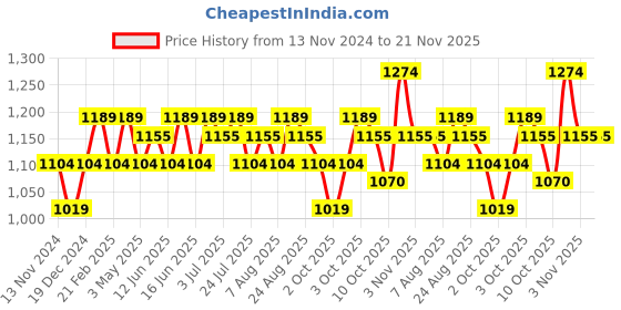 tatacliq.com U.S. Polo Assn. Men's Green Slides u.s. polo assn. Price History Graph from 13 Nov 2024 to 21 Nov 2025