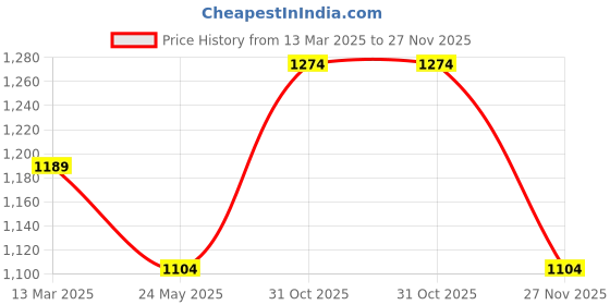 tatacliq.com U.S. Polo Assn. Men's Green Slides u.s. polo assn. Price History Graph from 13 Mar 2025 to 27 Nov 2025