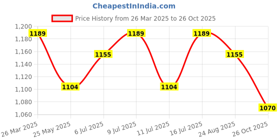 tatacliq.com U.S. Polo Assn. Men's Green Slides u.s. polo assn. Price History Graph from 26 Mar 2025 to 26 Oct 2025