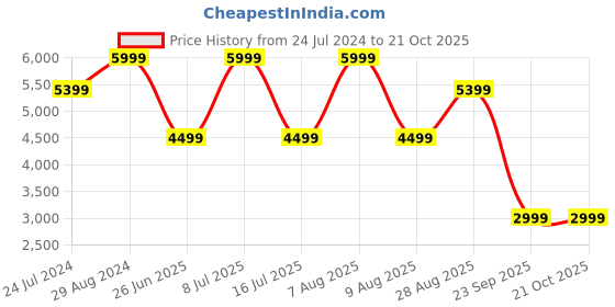 tatacliq.com U.S. Polo Assn. Men's GREGOR Navy Loafers u.s. polo assn. Price History Graph from 24 Jul 2024 to 20 Oct 2025
