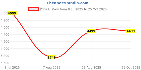 tatacliq.com U.S. Polo Assn. Men's Grey Ankle High Sneakers u.s. polo assn. Price History Graph from 8 Jul 2025 to 25 Oct 2025