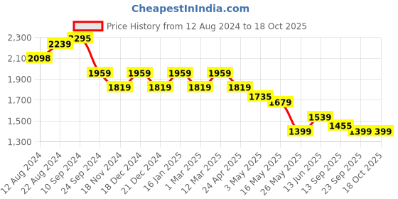 tatacliq.com U.S. Polo Assn. Men's Grey Back Strap Clogs u.s. polo assn. Price History Graph from 12 Aug 2024 to 18 Oct 2025