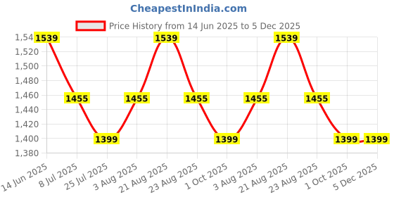 tatacliq.com U.S. Polo Assn. Men's Grey Back Strap Clogs u.s. polo assn. Price History Graph from 14 Jun 2025 to 5 Dec 2025