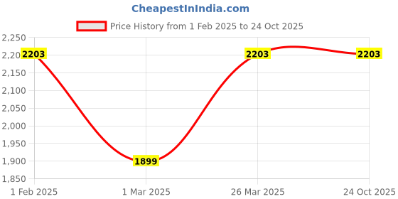 tatacliq.com U.S. Polo Assn. Men's Grey Casual Loafers u.s. polo assn. Price History Graph from 1 Feb 2025 to 23 Oct 2025