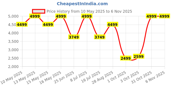 tatacliq.com U.S. Polo Assn. Men's Grey Casual Loafers u.s. polo assn. Price History Graph from 10 May 2025 to 4 Nov 2025
