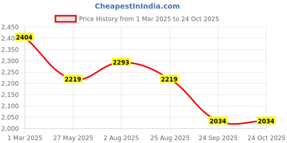 tatacliq.com U.S. Polo Assn. Men's Grey Casual Loafers u.s. polo assn. Price History Graph from 1 Mar 2025 to 23 Oct 2025