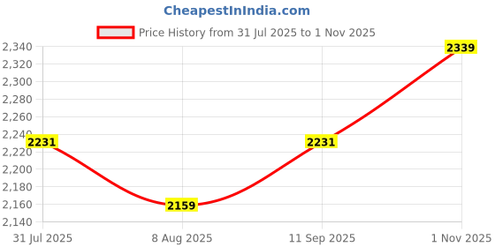tatacliq.com U.S. Polo Assn. Men's Grey Casual Loafers u.s. polo assn. Price History Graph from 31 Jul 2025 to 1 Nov 2025