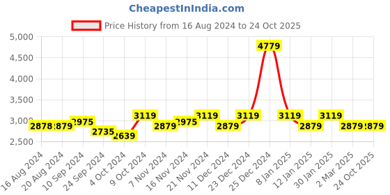 tatacliq.com U.S. Polo Assn. Men's Grey Casual Sneakers u.s. polo assn. Price History Graph from 16 Aug 2024 to 23 Oct 2025