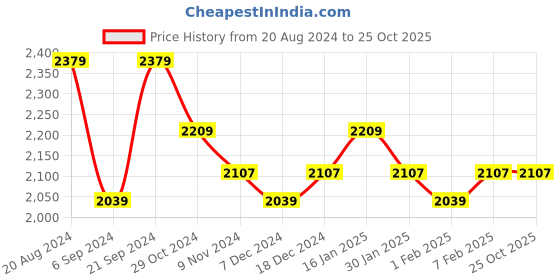 tatacliq.com U.S. Polo Assn. Men's Grey Casual Sneakers u.s. polo assn. Price History Graph from 20 Aug 2024 to 25 Oct 2025